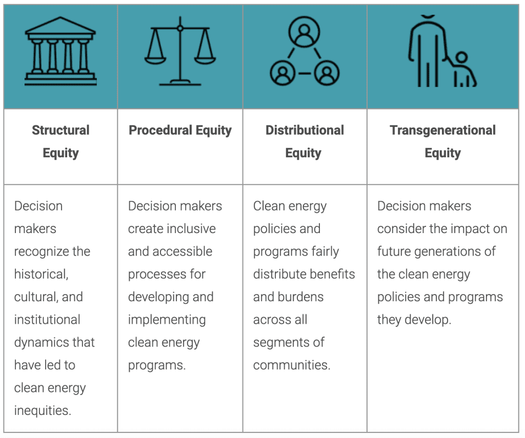 Fig 2. Four pillars of energy equity. Source: from The American Council for an Energy-Efficient Economy (ACEEE) Energy Equity Initiative based on the Urban Sustainability Director’s Network (USDN). 